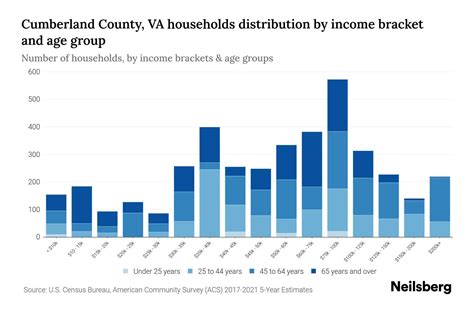 Cumberland County, VA Median Household Income By Age - 2024 Update ...