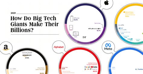 Post by Lester Leong | Commonstock | Ever wondered how big tech make ...