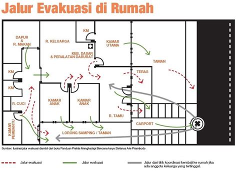 Cegah Musibah! Begini Peran Penting Jalur Evakuasi di Rumah - Semua ...