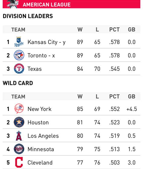 MLB Playoff Push: Blue Jays standing atop AL