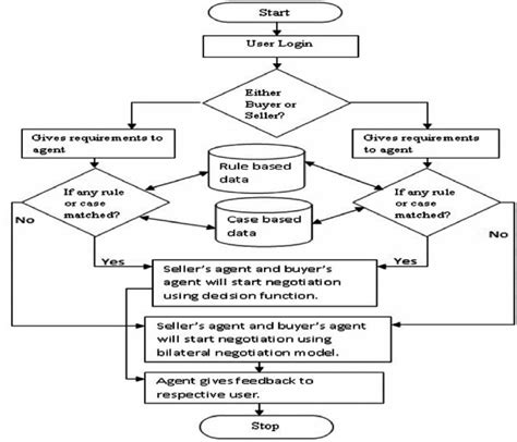 Flow chart of E-negotiation agent system | Download Scientific Diagram