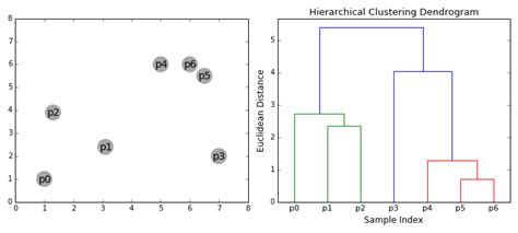 Top 5 Clustering Algorithms Data Scientists Should Know