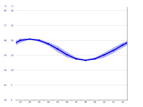 Cape Jervis climate: Average Temperature by month, Cape Jervis water temperature