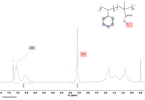 Distinguishing copolymers and polymer blends by Diffusion Ordered SpectroscopY (DOSY) - Magritek