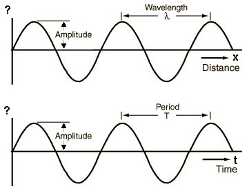 Wave graphs calculations amplitude wavelength frequency time period duration wave velocity speed ...