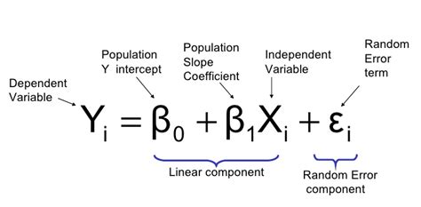 Regression Equation - Sixsigma DSI - Lean Six Sigma Glossary Term