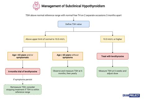 Management of Subclinical Hypothyroidism - Gram Project