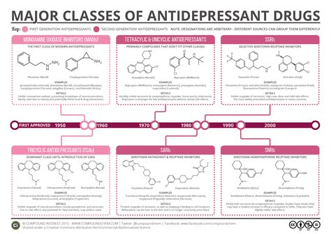 Compound Interest: Major Classes of Antidepressants