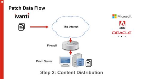 Patch Management Best Practices | PPT