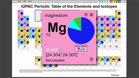 5 Elements On The Periodic Table That Have Only Radioactive Isotopes ...