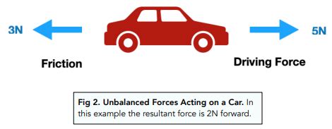 Forces Acting On A Car Resultant Force Calculation GCSE Physics ...