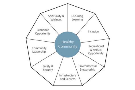 Nine Dimensions of Healthy Community › Blandin Foundation