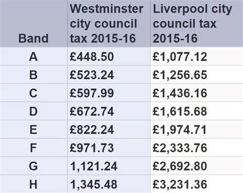 Council tax is cheaper for millionaires in London than those in ...