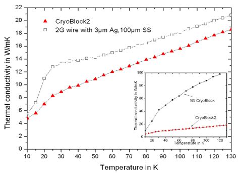 Thermal conductivity of CryoBlock2 wire and a stainless steel... | Download Scientific Diagram