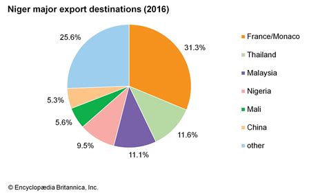 Niger - The economy | Britannica