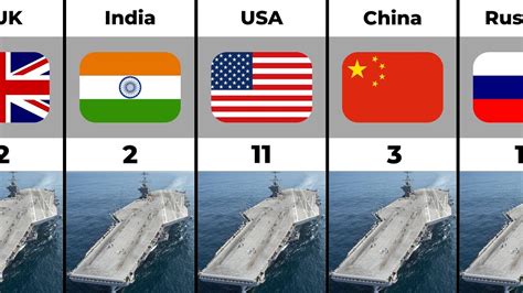 Aircraft Carrier Comparison of Different Countries - YouTube