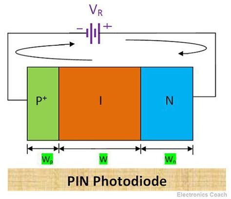 What are the types of Photodiode ? - PIN Photodiode & Avalanche ...