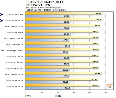 AMD Ryzen 9 5950X And 5900X CPU Review: Zen 3 Dominates - Page 4 ...