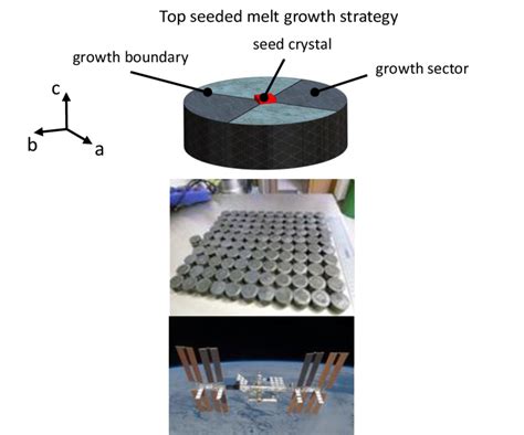 Superconductor experiments under space conditions; structure of melt... | Download Scientific ...