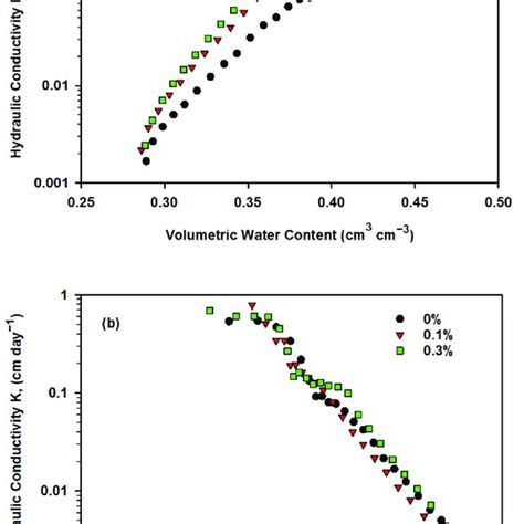 Physical and chemical properties of silt loam soil. | Download Scientific Diagram