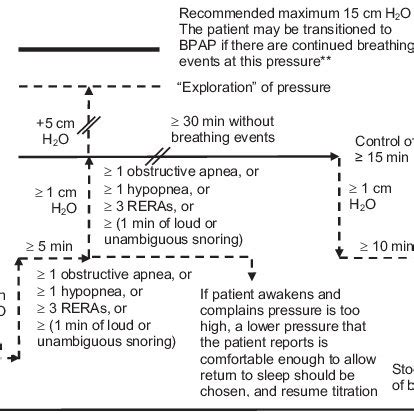 CPAP Titration Algorithm for Patients | Download Scientific Diagram