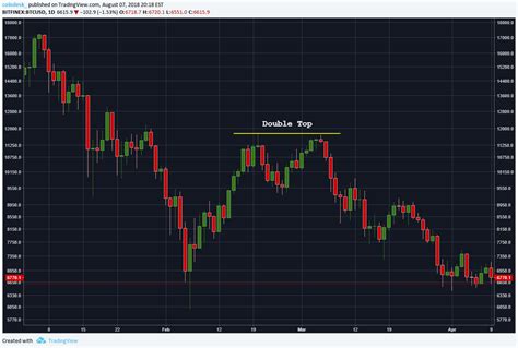 Crypto Trading 101: Simple Charting Patterns Explained - CoinDesk