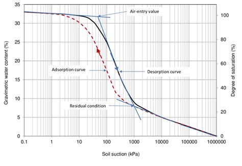 Typical desorption soil-water characteristic curve with a unimodal... | Download Scientific Diagram