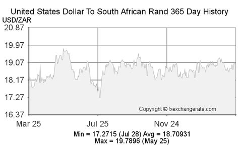 United States Dollar(USD) To South African Rand(ZAR) Exchange Rates History - FX Exchange Rate