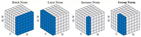 machine learning - Instance Normalisation vs Batch normalisation ...