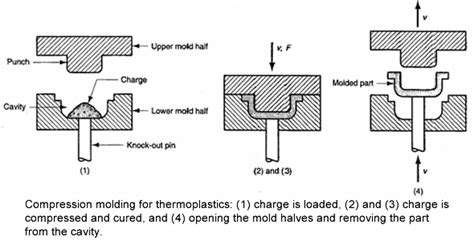 Shaw & Christler Equipment Technologies LLC | Compression Molding