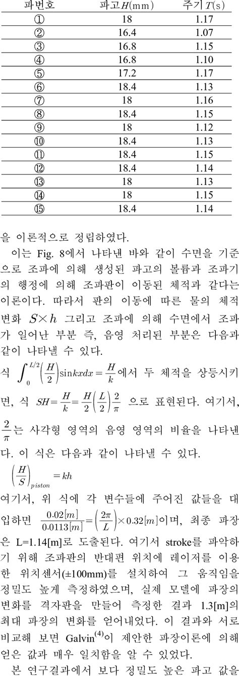 Wave height and period of each wave | Download Table