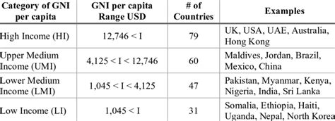 Breakdown of Countries by GNI per capita | Download Scientific Diagram