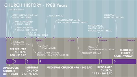 Church History Timeline Presentation :: Behance