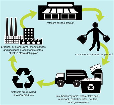 How Innovation Can Champion E-Waste Management - Hummingbird ...