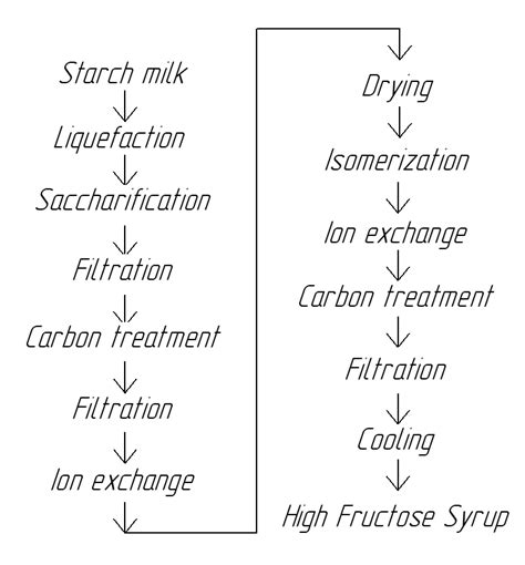 Production of high-fructose corn syrup - AC Group