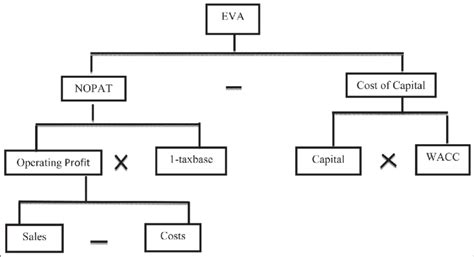 EVA Model Source: Created for this study. Notes: If EVA > 0,... | Download Scientific Diagram