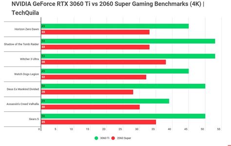 NVIDIA GeForce RTX 3060 Ti Founder's Edition Review - 4K Gaming Is Finally Affordable (Kinda)