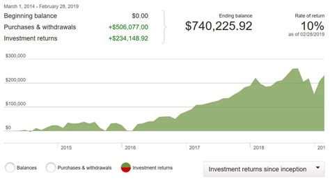 Net Worth Update #133: $877,998.20 [+$29,332.73] | Budgets Are Sexy