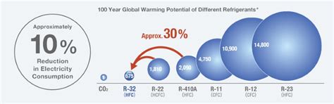 R32 Refrigerant