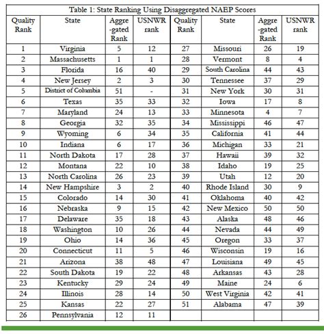 Fixing the Currently Biased State K-12 Education Rankings - The Locker ...