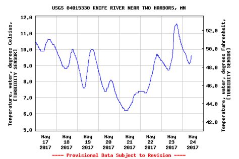 Barometric pressure graph? : weather