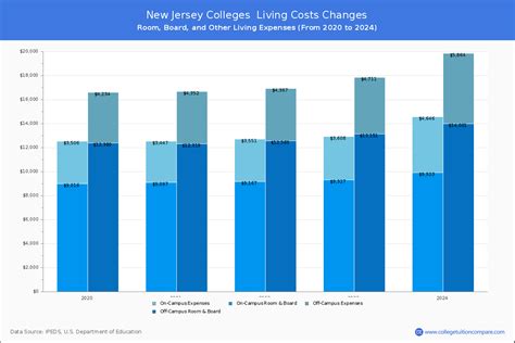 New Jersey Colleges 2024 Tuition Comparison