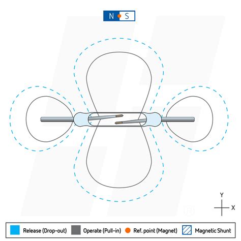 What is a Reed Switch and How Does it Work? | Standex Electronics