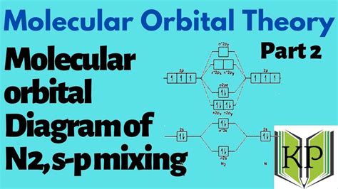 Molecular orbital diagram for the N2 molecule