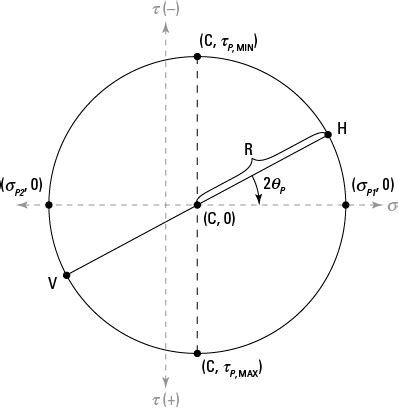 Mechanics of Materials For Dummies Cheat Sheet