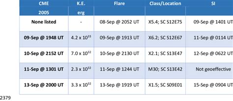 Case 10: Notable CMEs, Solar Flares and SIs for 06-Sep -16-Sep 2005 ...