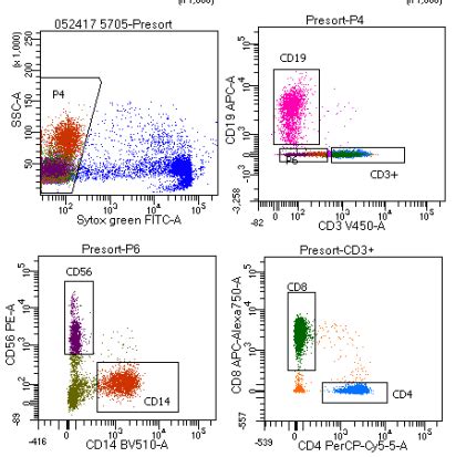 Technologies for Measuring Cell Surface Markers – Cofactor Genomics