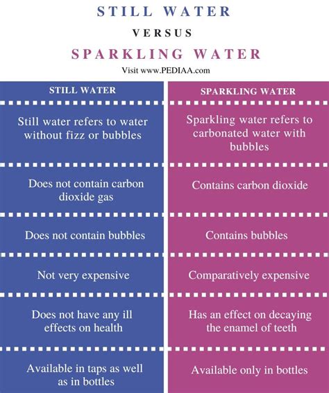 What is the Difference Between Still and Sparkling Water - Pediaa.Com