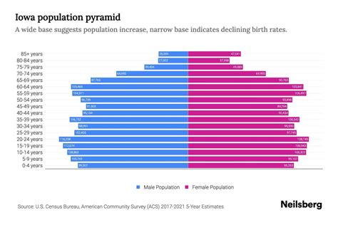 Iowa Population by Age - 2023 Iowa Age Demographics | Neilsberg