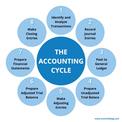 Prepare An Unadjusted Trial Balance Financial Statement | Alayneabrahams